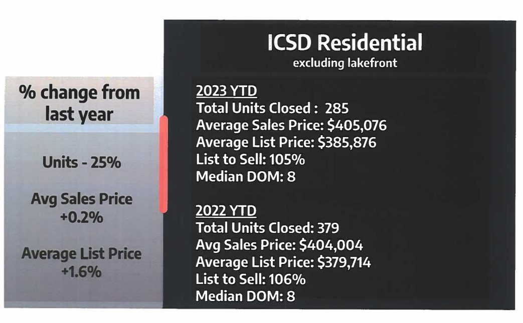 Warren RE Ithaca City School District Residential Housing Market Statistics