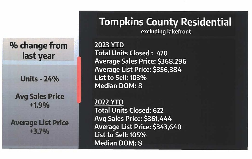 Warren RE - Tompkins County Residential Housing Market Statistics