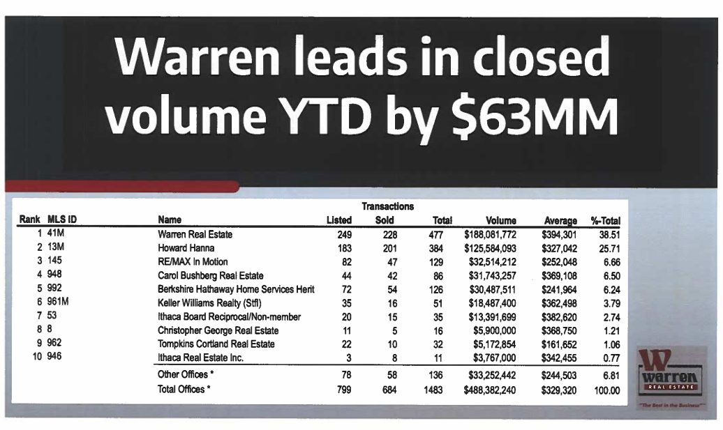 Warren RE - Year to Date Residential Housing Market Statistics