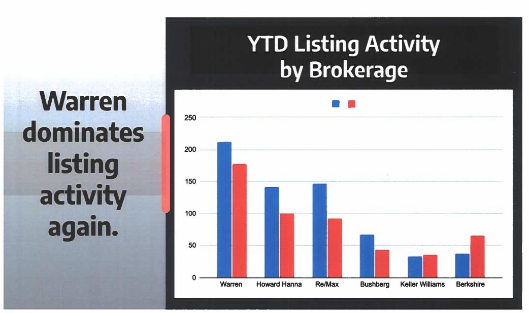 YTD Activity by Brokerage 2023